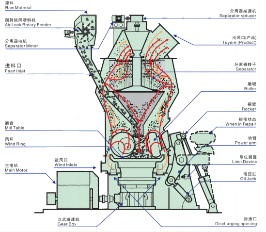 slag vertical mill